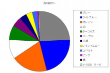 尾崎産業株式会社 雨合羽 売れ筋色