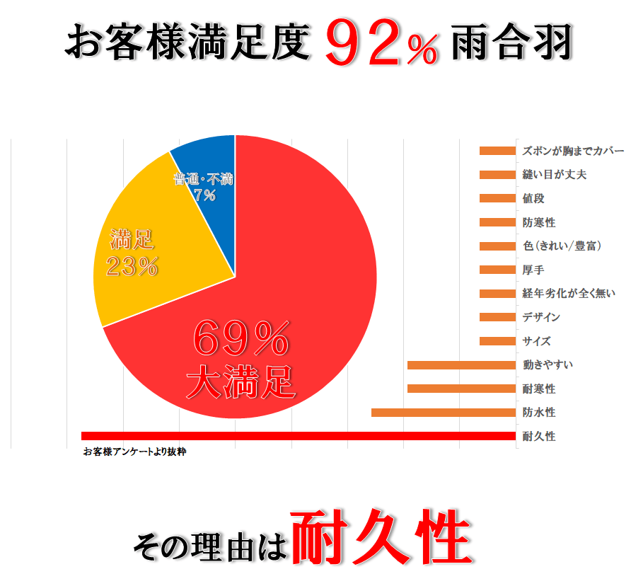 マリンレリータフ 92%のお客様満足度です。